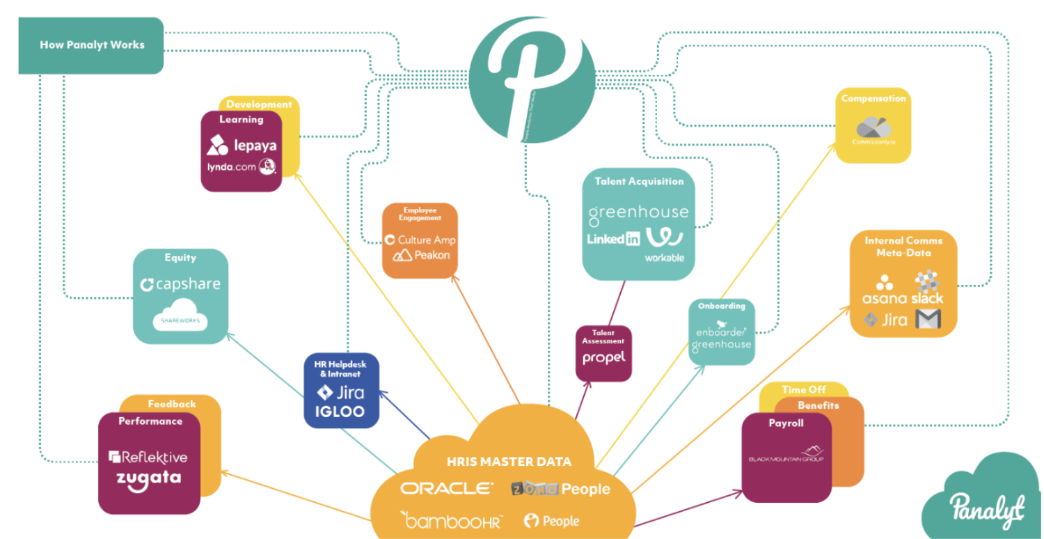 Panalyt — Connecting Data Across Your HR Tech Stack