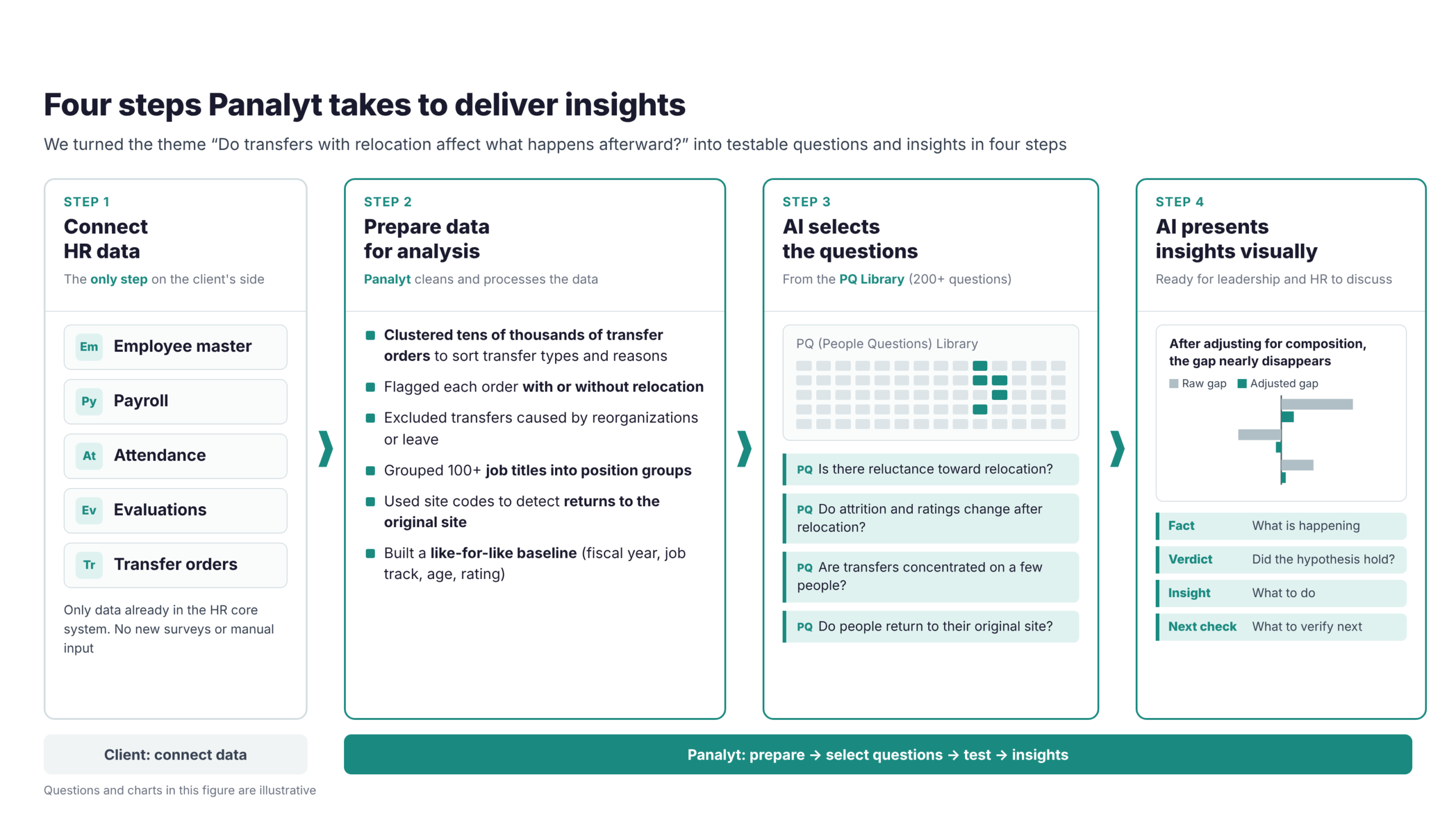 Figure 2: The Client's Sole Task Is Connecting Data; Panalyt Handles Data Cleansing, Question Selection, and Insight Delivery