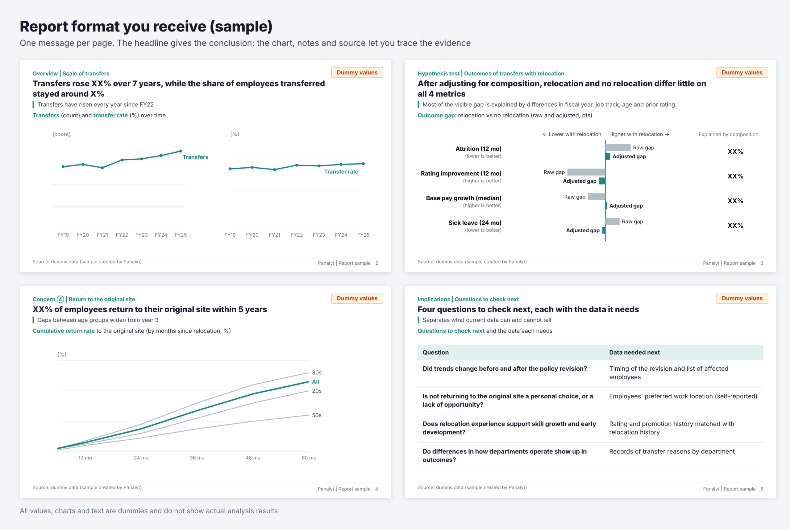 Figure 3: Sample Format of Delivered Report (All numbers, charts, and wording are illustrative dummies)